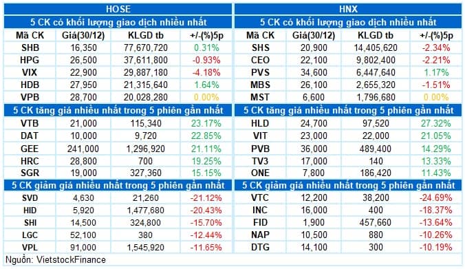Vietstock Daily 31/12/2025: Tiếp đà phục hồi?