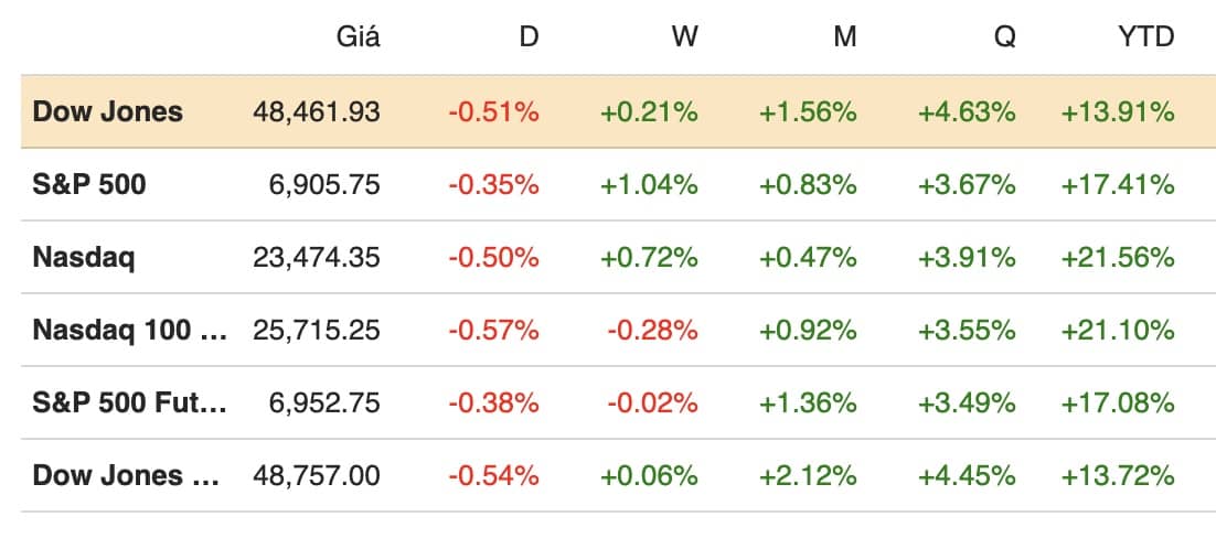 Cổ phiếu AI lại “giở chứng”, chứng khoán Mỹ nhuốm sắc đỏ