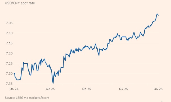 Trung Quốc chấp nhận đồng Nhân dân tệ mạnh lên?