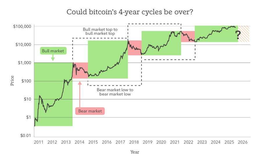 Chu kỳ 4 năm của Bitcoin đã bị đứt gãy?