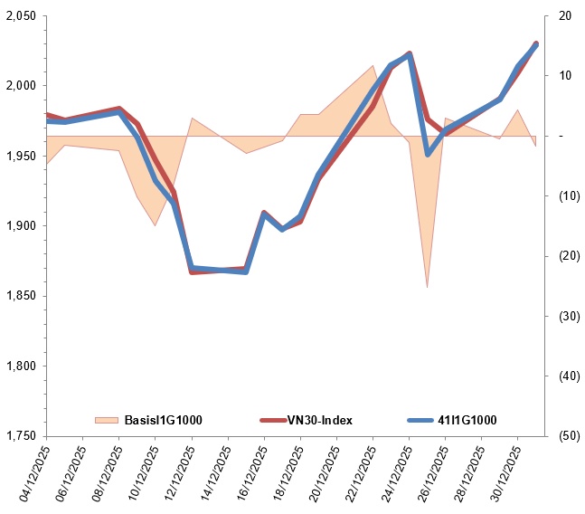 Chứng khoán phái sinh tuần 05-09/01/2026: Các tín hiệu trái chiều vẫn còn