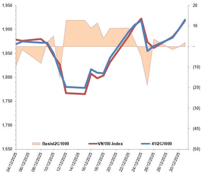 Chứng khoán phái sinh tuần 05-09/01/2026: Các tín hiệu trái chiều vẫn còn