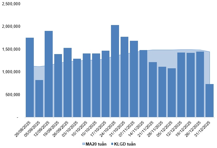 Chứng khoán phái sinh tuần 05-09/01/2026: Các tín hiệu trái chiều vẫn còn
