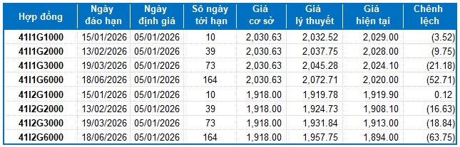 Chứng khoán phái sinh tuần 05-09/01/2026: Các tín hiệu trái chiều vẫn còn