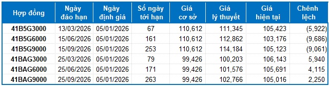 Chứng khoán phái sinh tuần 05-09/01/2026: Các tín hiệu trái chiều vẫn còn
