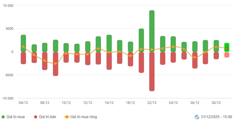 Chứng khoán Tuần 29-31/12/2025: Kết thúc năm với đỉnh lịch sử mới