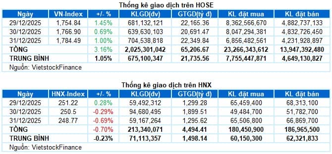 Chứng khoán Tuần 29-31/12/2025: Kết thúc năm với đỉnh lịch sử mới