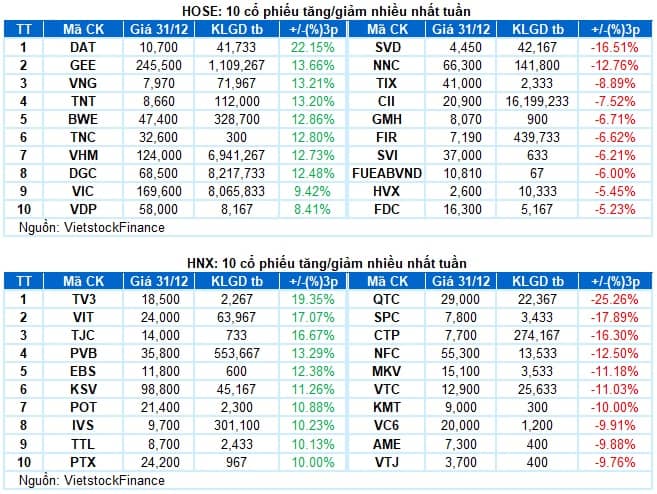 Chứng khoán Tuần 29-31/12/2025: Kết thúc năm với đỉnh lịch sử mới
