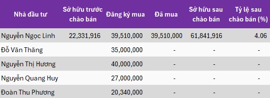 Chỉ 1 nhà đầu tư "xuống tiền" trong đợt chào bán riêng lẻ của VCK
