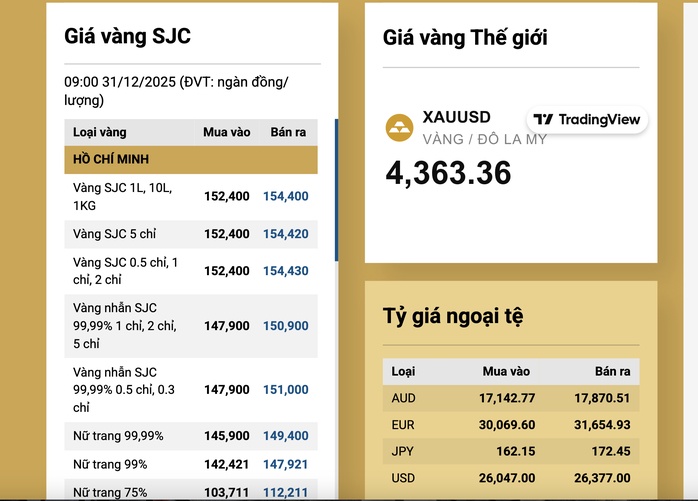 Sáng 31-12, giá vàng miếng SJC, vàng nhẫn tăng trở lại