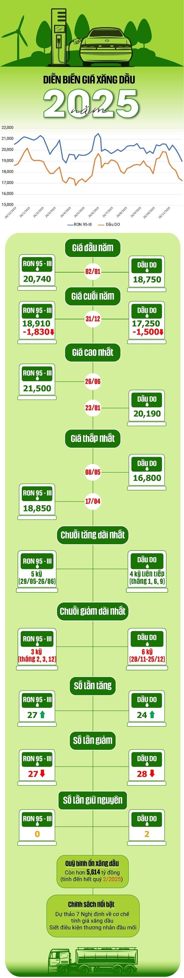 Giá xăng, dầu giảm mạnh trong năm 2025