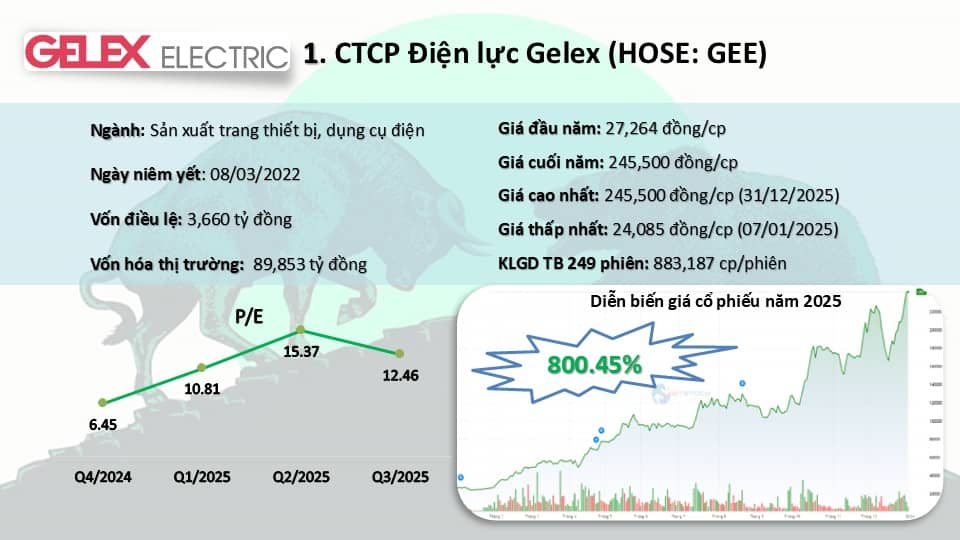 Top 10 cổ phiếu "bay cao" nhất năm 2025