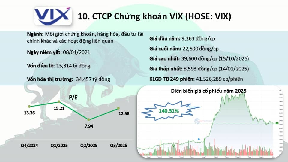 Top 10 cổ phiếu "bay cao" nhất năm 2025
