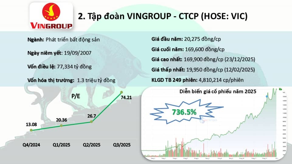Top 10 cổ phiếu "bay cao" nhất năm 2025