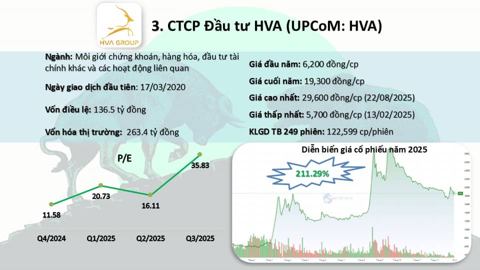 Top 10 cổ phiếu "bay cao" nhất năm 2025