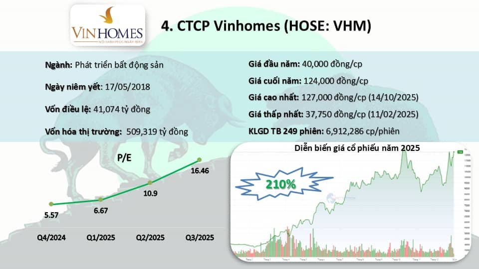 Top 10 cổ phiếu "bay cao" nhất năm 2025