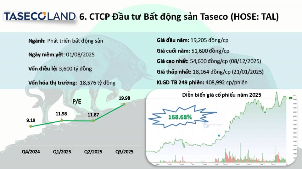 Top 10 cổ phiếu "bay cao" nhất năm 2025