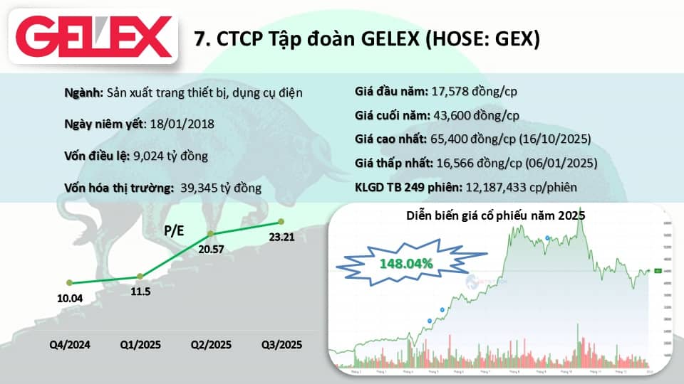 Top 10 cổ phiếu "bay cao" nhất năm 2025