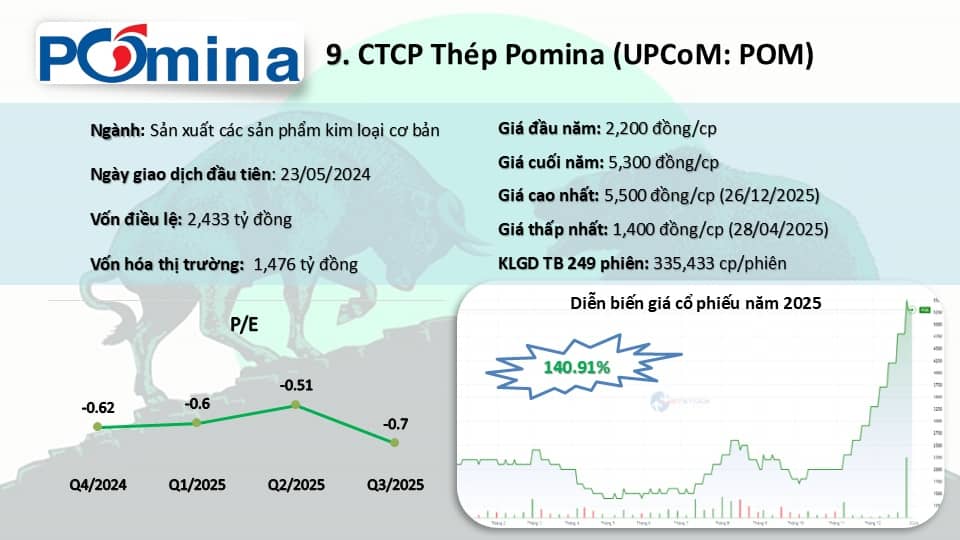 Top 10 cổ phiếu "bay cao" nhất năm 2025