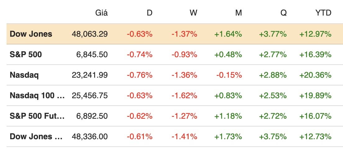 Chứng khoán Mỹ “đỏ” trong phiên cuối năm, nhưng vẫn tăng 16% trong năm 2025