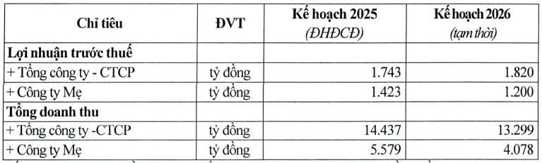 Viglacera đặt mục tiêu lãi trước thuế hơn 1.8 ngàn tỷ năm 2026