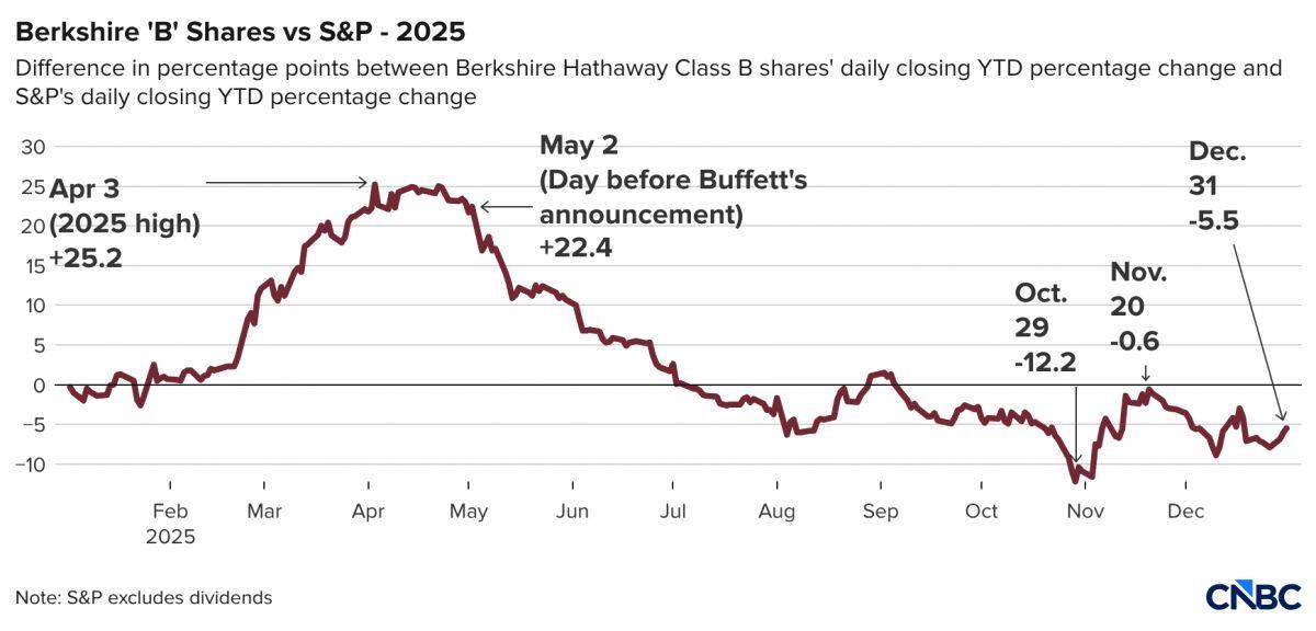 Warren Buffett nghỉ hưu, ai sẽ quản lý danh mục đầu tư, phong cách quản lý có còn như xưa?