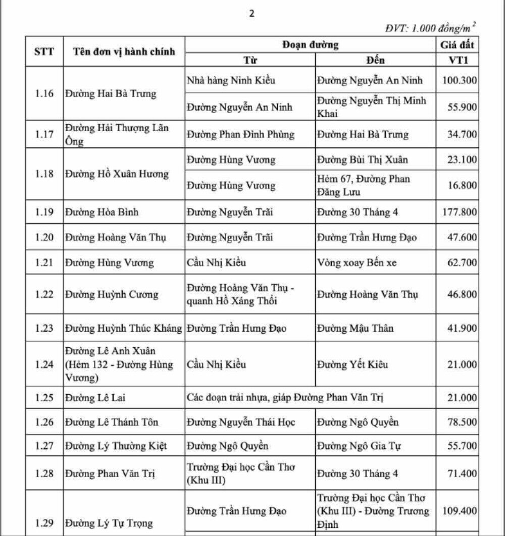 Cần Thơ có bảng giá đất mới, nhiều nhà phố tăng giá mạnh