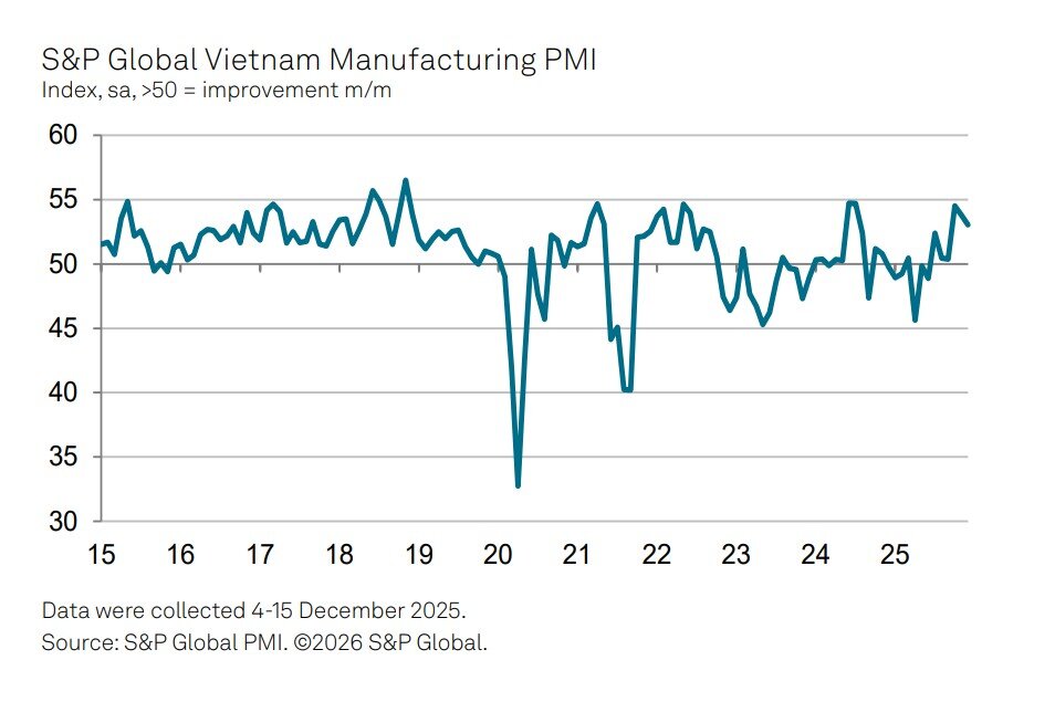 PMI giữ trên 50 điểm, sản xuất Việt Nam bước vào 2026 với kỳ vọng mới