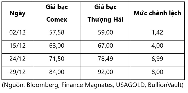 Nghịch lý “bù hoãn bán” thể hiện sự đứt gãy trên thị trường bạc