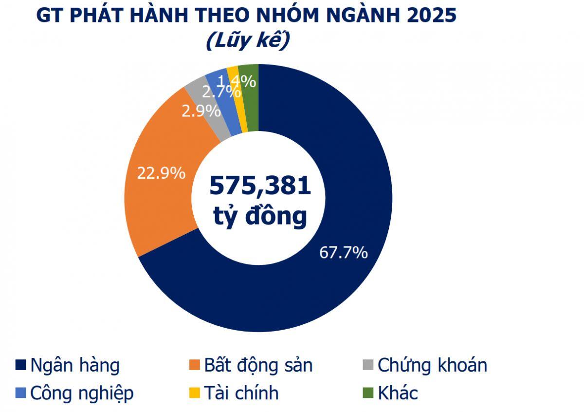 Doanh nghiệp phát hành 21,8 tỉ đô trái phiếu năm 2025