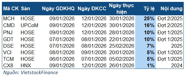 Cổ tức tuần đầu tiên năm 2026: Công ty con Masan chốt chi gần 2.7 ngàn tỷ