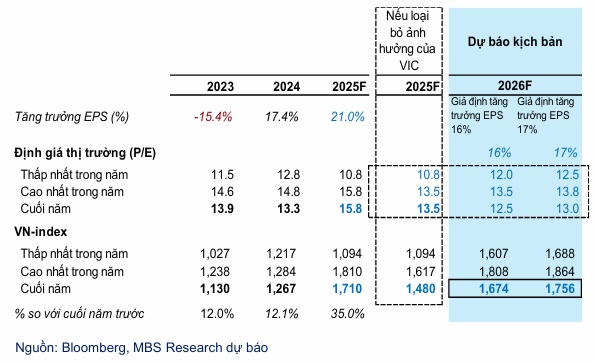 MBS Research: Nửa đầu hưng phấn, nửa sau thận trọng, lãi suất là rủi ro lớn nhất năm 2026