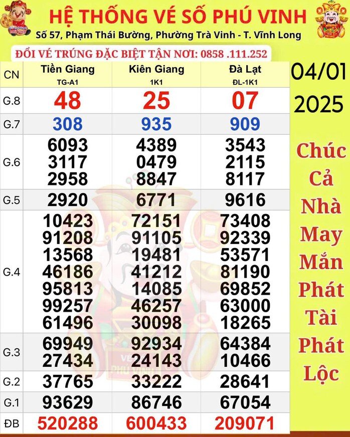 Xổ số miền Nam: Xôn xao 3 giải độc đắc liên tiếp trúng ở Vĩnh Long