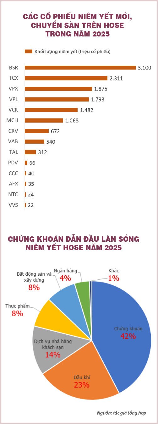 'Chợ' HOSE nhộn nhịp trước đại sóng niêm yết