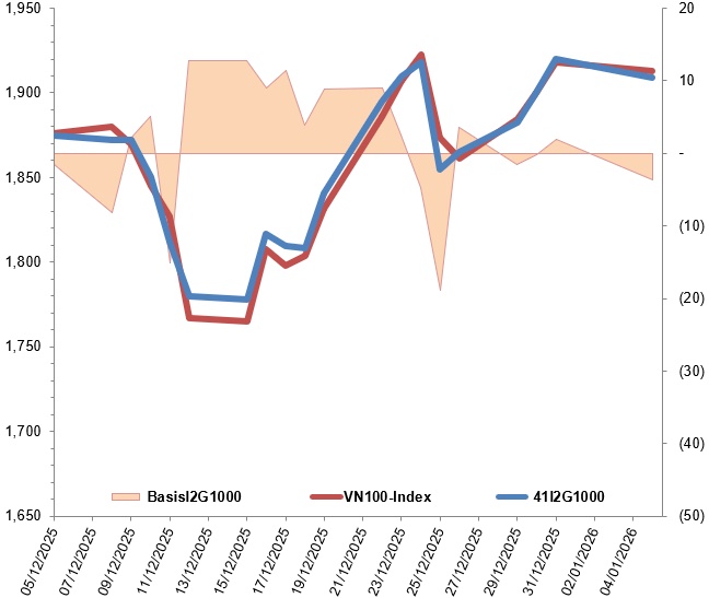 Chứng khoán phái sinh ngày 06/01/2026: Diễn biến giằng co kéo dài