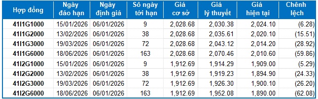 Chứng khoán phái sinh ngày 06/01/2026: Diễn biến giằng co kéo dài