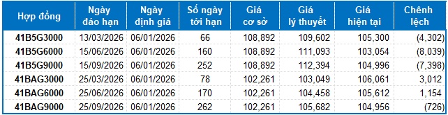 Chứng khoán phái sinh ngày 06/01/2026: Diễn biến giằng co kéo dài