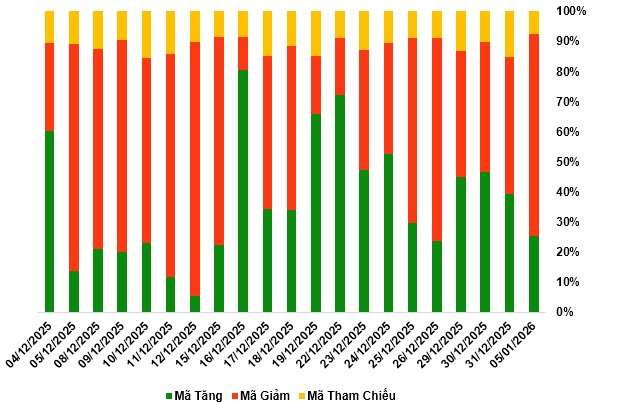 Thị trường chứng quyền ngày 06/01/2026: Triển vọng ngắn hạn đang xấu đi