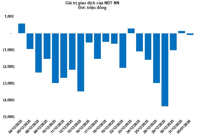 Thị trường chứng quyền ngày 06/01/2026: Triển vọng ngắn hạn đang xấu đi