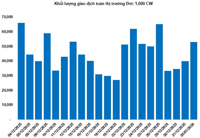 Thị trường chứng quyền ngày 06/01/2026: Triển vọng ngắn hạn đang xấu đi