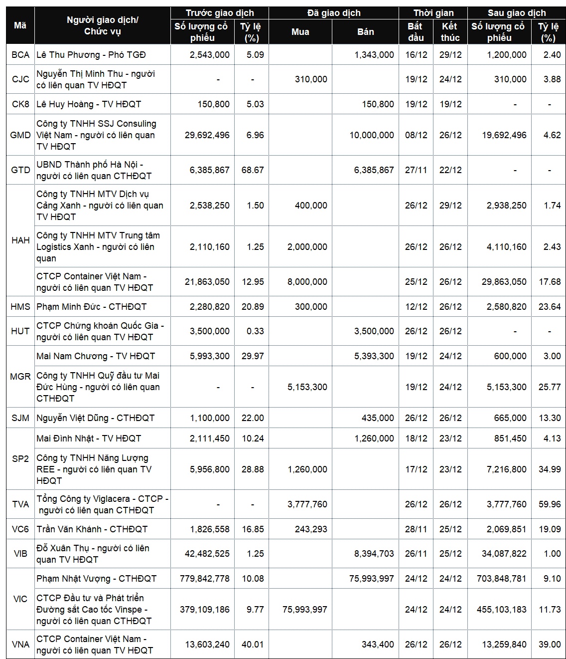 Lãnh đạo và người thân mua bán nhộn nhịp trong tuần chuyển năm mới