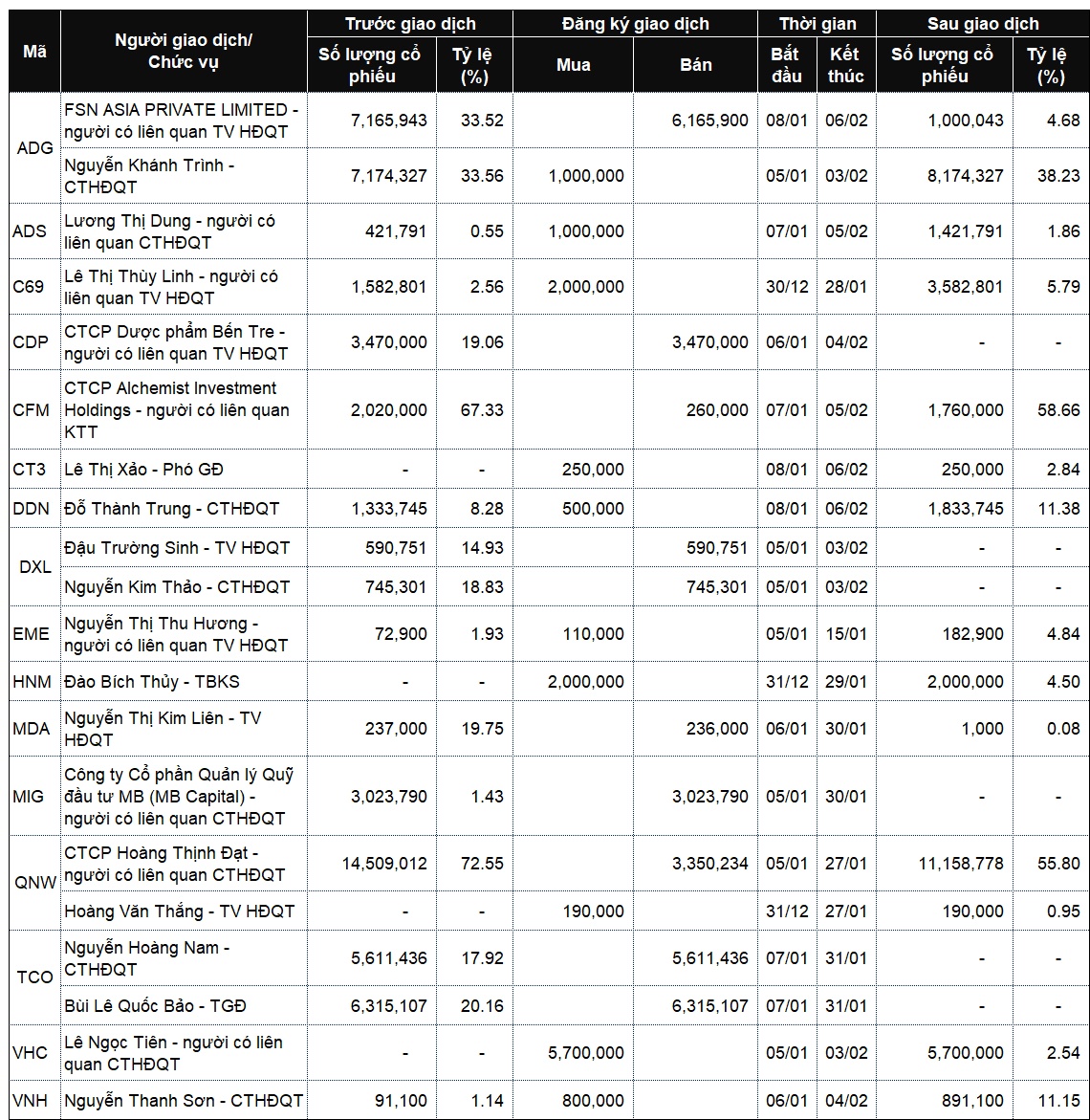 Lãnh đạo và người thân mua bán nhộn nhịp trong tuần chuyển năm mới