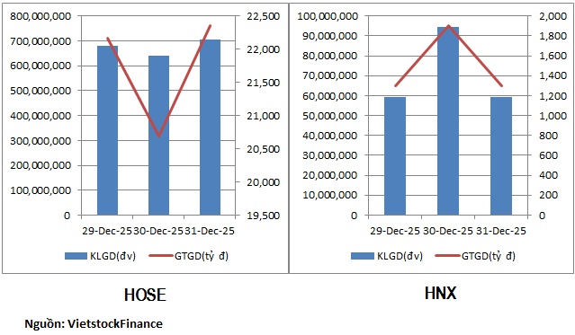 Dòng tiền phân hóa ở nhóm chứng khoán, xây dựng trong tuần kết thúc năm 2025