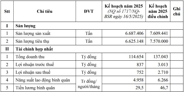 BSR chỉnh kế hoạch lợi nhuận 2025 gấp 3.6 lần mục tiêu cũ
