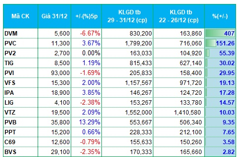 Dòng tiền phân hóa ở nhóm chứng khoán, xây dựng trong tuần kết thúc năm 2025