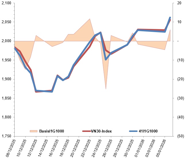 Chứng khoán phái sinh ngày 07/01/2026: Phe Long lên ngôi