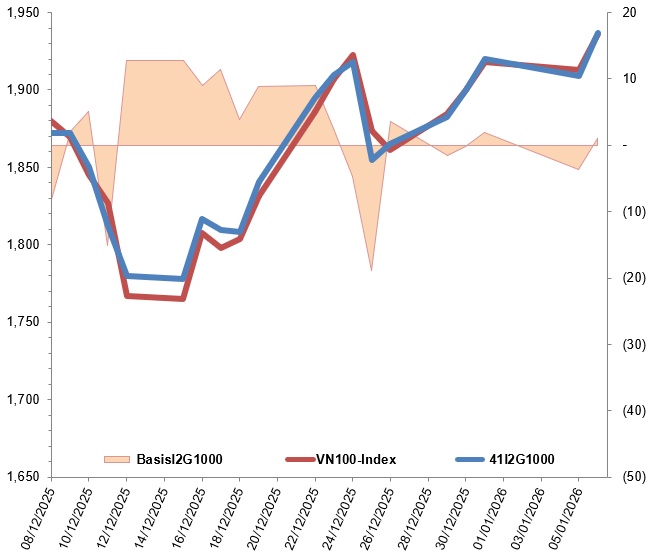 Chứng khoán phái sinh ngày 07/01/2026: Phe Long lên ngôi