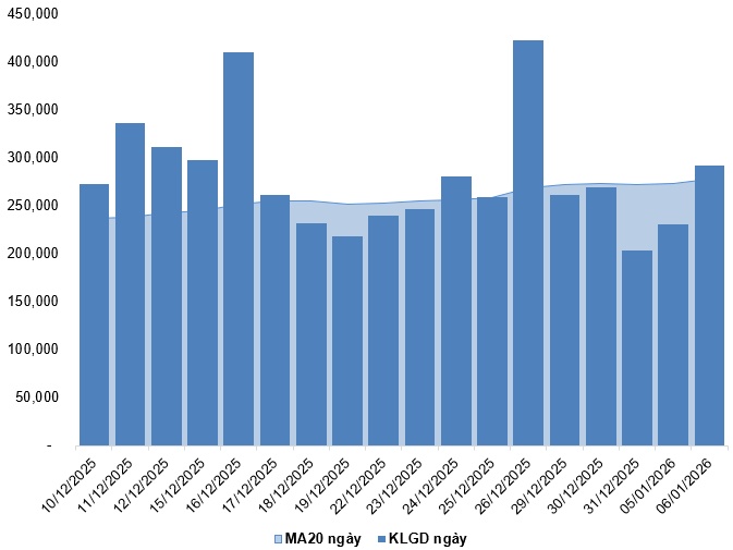 Chứng khoán phái sinh ngày 07/01/2026: Phe Long lên ngôi