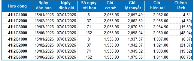 Chứng khoán phái sinh ngày 07/01/2026: Phe Long lên ngôi