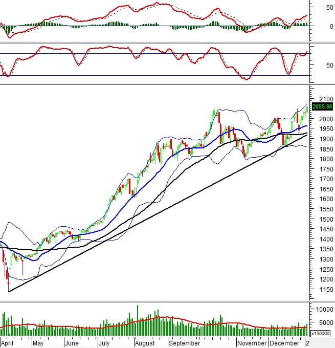 Chứng khoán phái sinh ngày 07/01/2026: Phe Long lên ngôi
